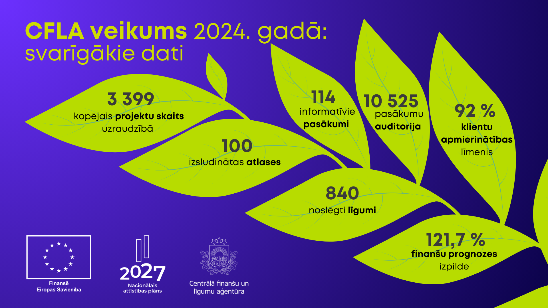 CFLA veikums 2024. gadā: svarīgāko datu apkopojums