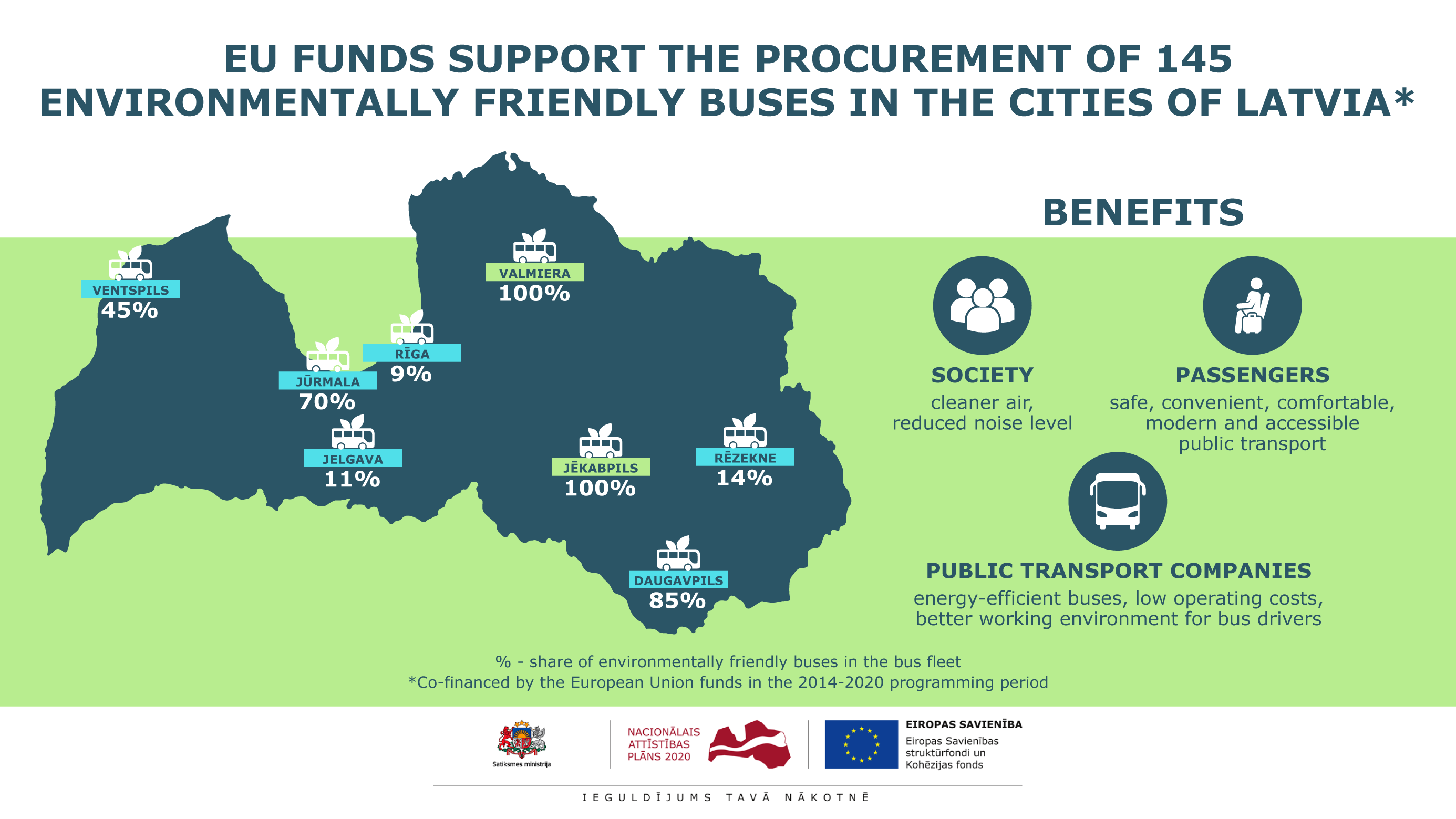 Replacement of the older buses with modern and environmentally friendly ones - a step closer to the EU green goals