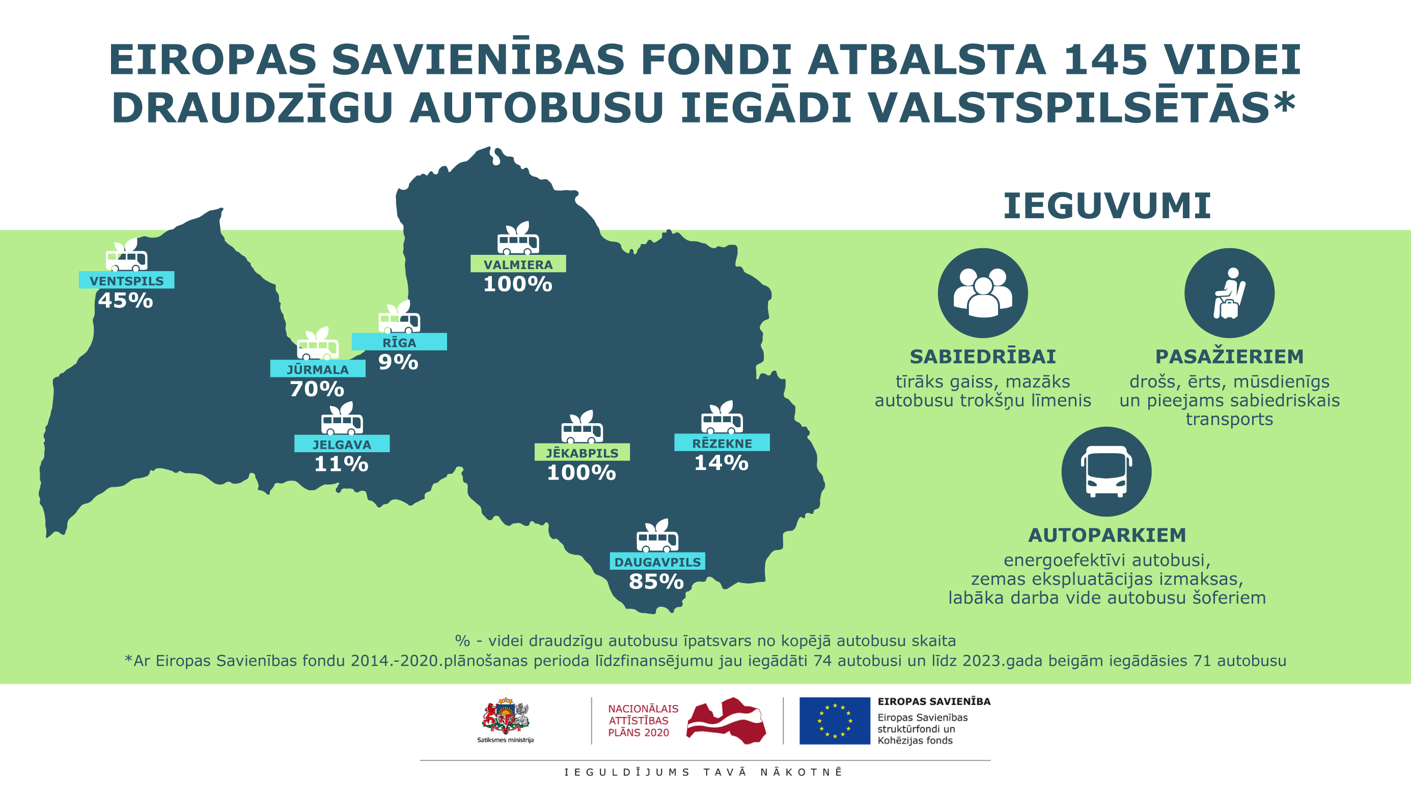 Satiksmes autobusu nomaiņa uz mūsdienīgiem un videi draudzīgiem - solis tuvāk zaļajiem mērķiem