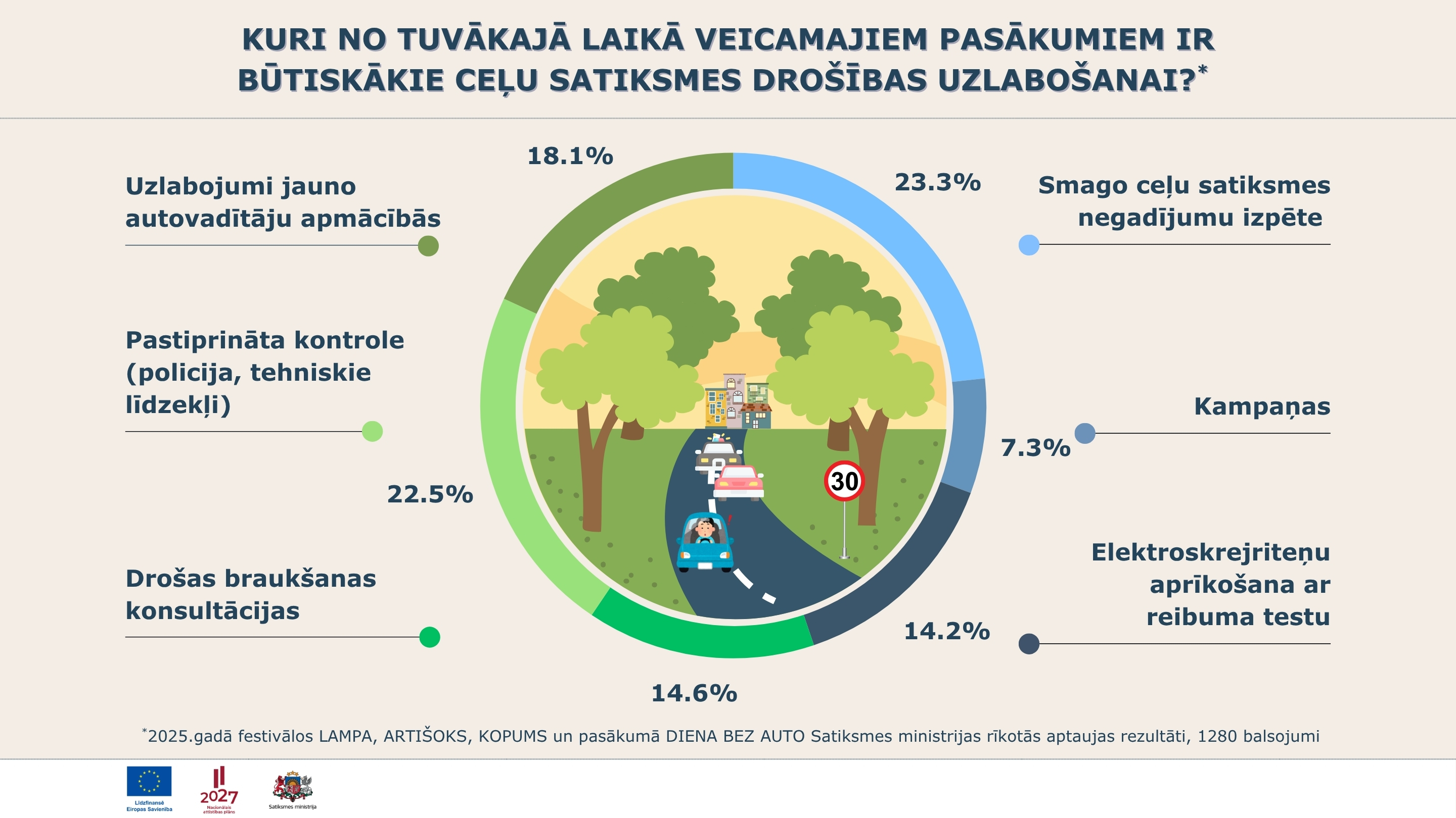 Iedzīvotāju ieskatā smago ceļa satiksmes negadījumu izpēte un pastiprināta kontrole uzlabos ceļu satiksmes dro&scaron;ību
