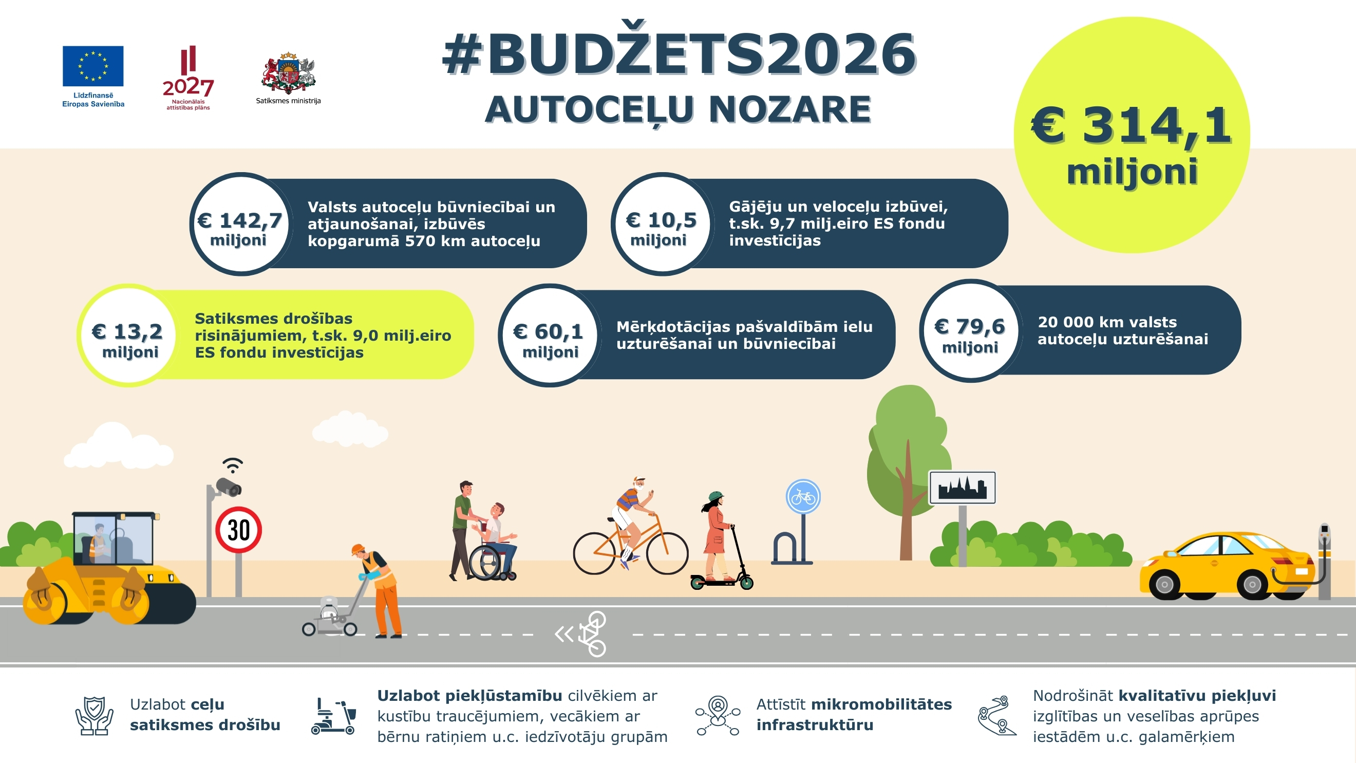 Prioritātes autoceļu nozarē &ndash; satiksmes dro&scaron;ības un piekļūstamības uzlabo&scaron;anas risinājumi