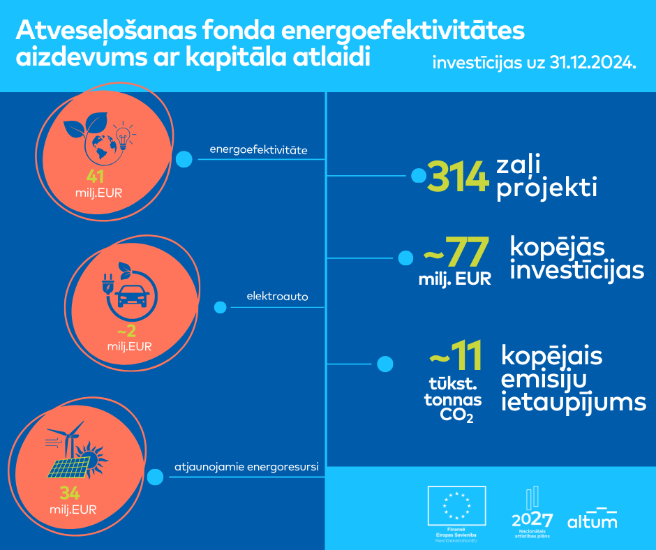 Vairāk nekā 300 uzņēmumi uzlabos energoefektivitāti ALTUM īstenotajā Atveseļo&scaron;anas fonda energoefektivitātes programmā