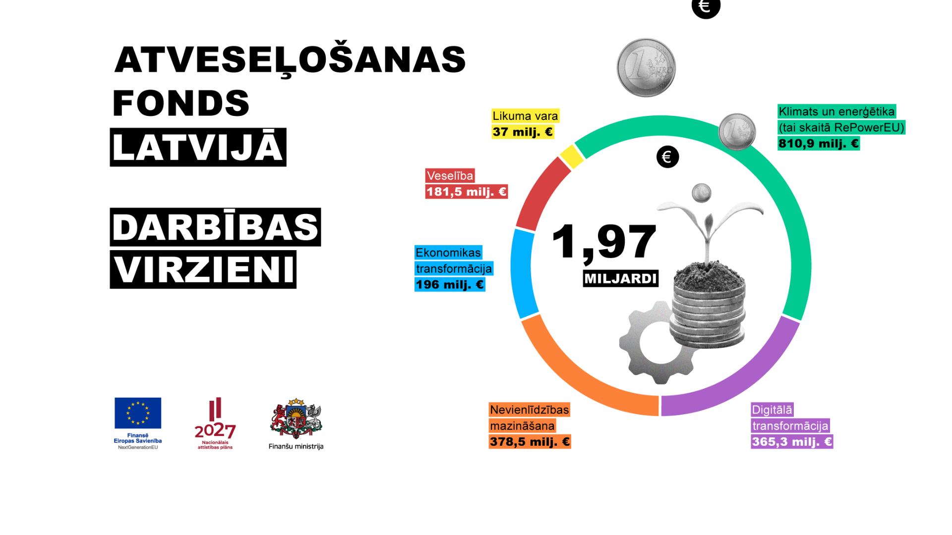 Infografika: Apļa diagramma ar sadalītajām Atveseļo&scaron;anas fonda finansēm Latvijā pēc virzieniem, nosaukums Atveseļo&scaron;anas fonds Latvijā, darbības virzieni
