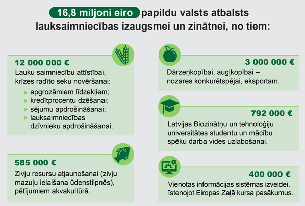 Zemkopības ministrs Armands Krauze: papildu 16,8 miljoni eiro 2024. gadā – lauksaimniecības stabilizācijai, izaugsmei un zinātnei