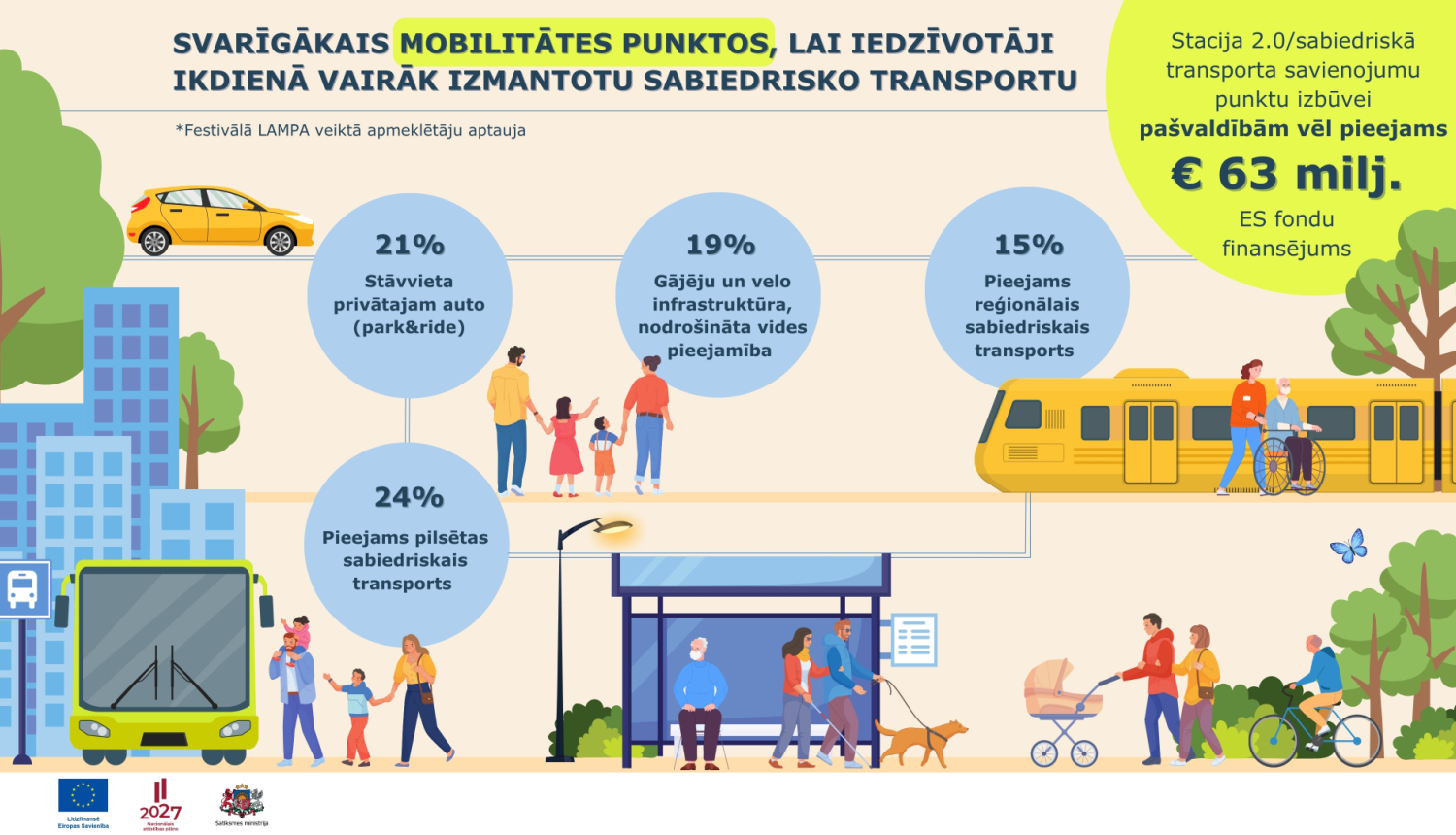 ES fondu investīciju programma Stacija 2.0 - iespēja pa&scaron;valdībām izbūvēt ērtus un dro&scaron;us mobilitātes punktus