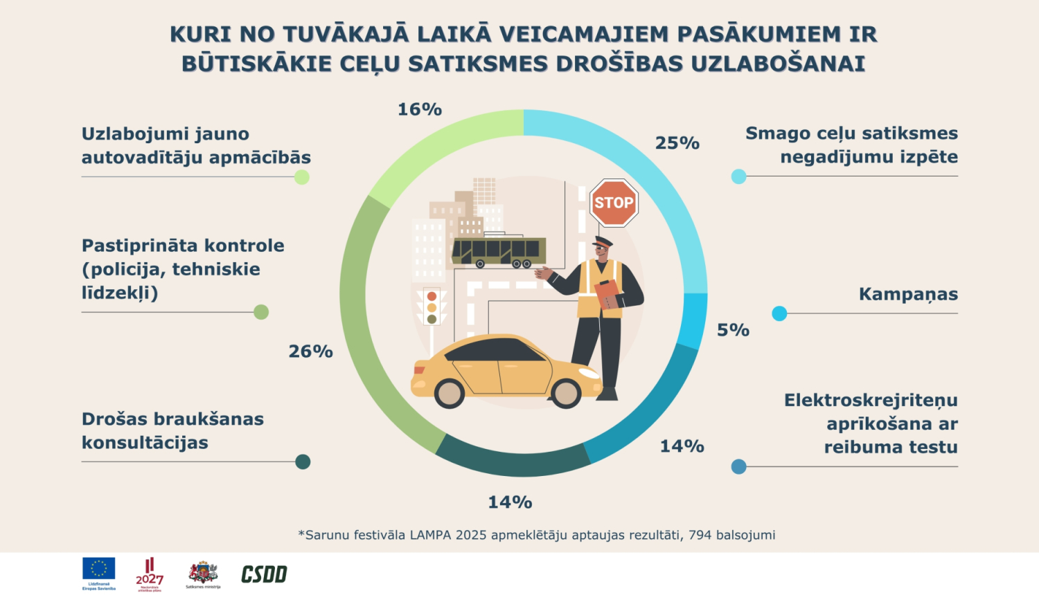 Pastiprināta kontrole un smago ceļu satiksmes negadījumu izpēte atzīti kā efektīvākie pasākumi ceļu satiksmes dro&scaron;ības uzlabo&scaron;anai