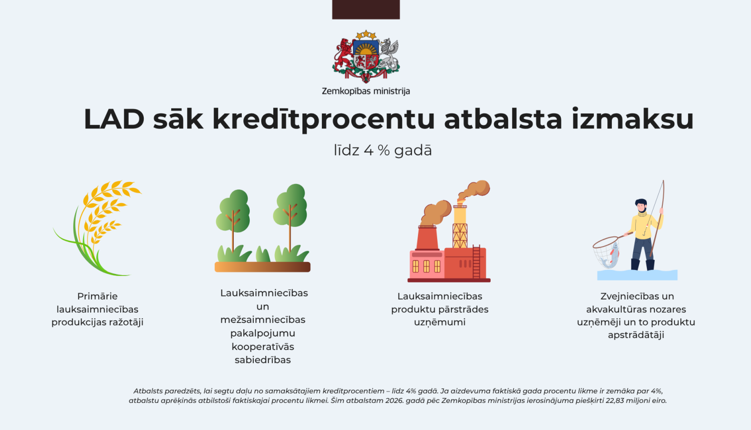 LAD sāk izmaksāt lauksaimniekiem un nozares uzņēmējiem atbalstu kredītprocentu dzē&scaron;anai