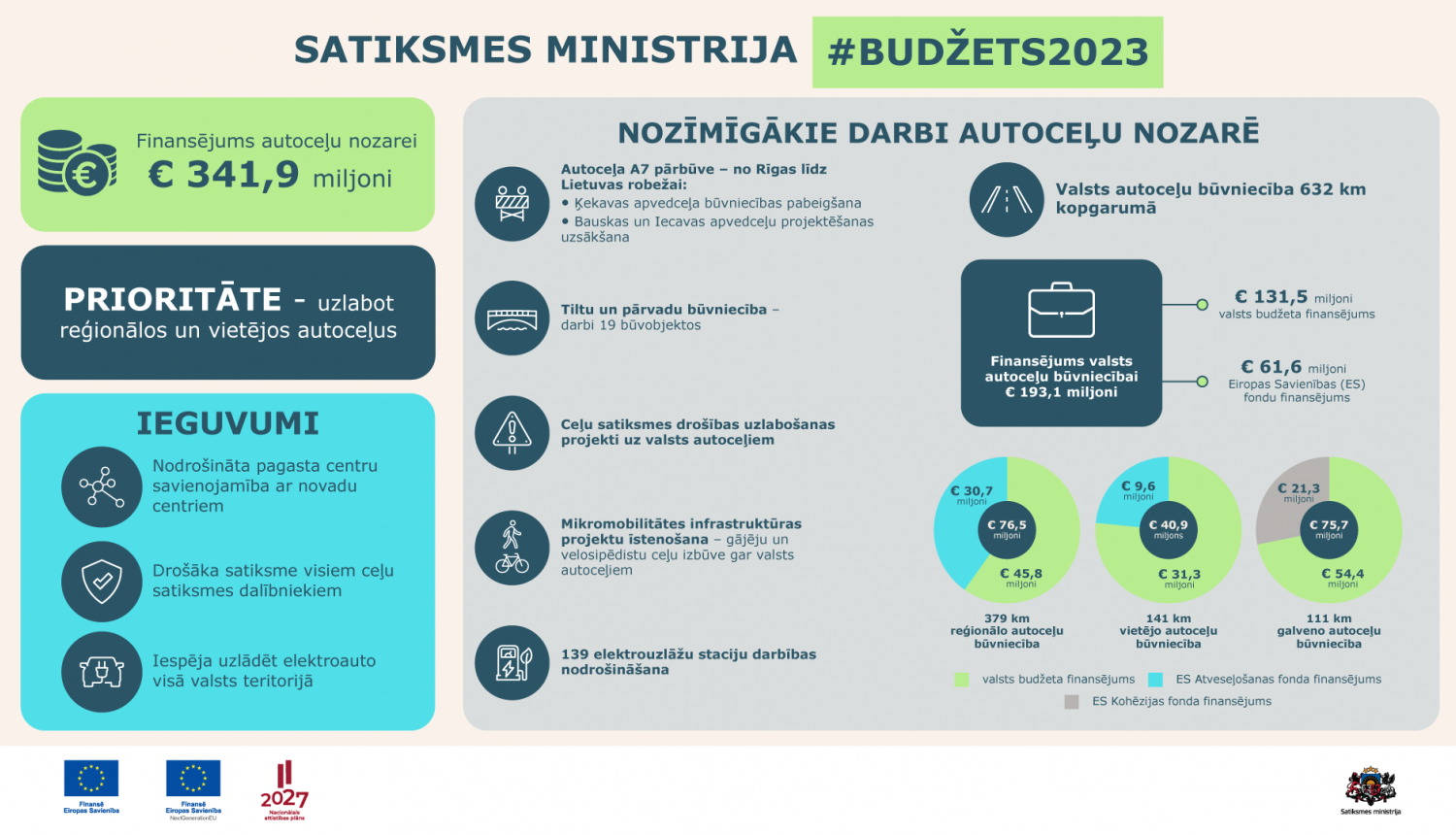 Autoceļu nozares prioritāte - valsts reģionālo un vietējo autoceļu sakārto&scaron;ana