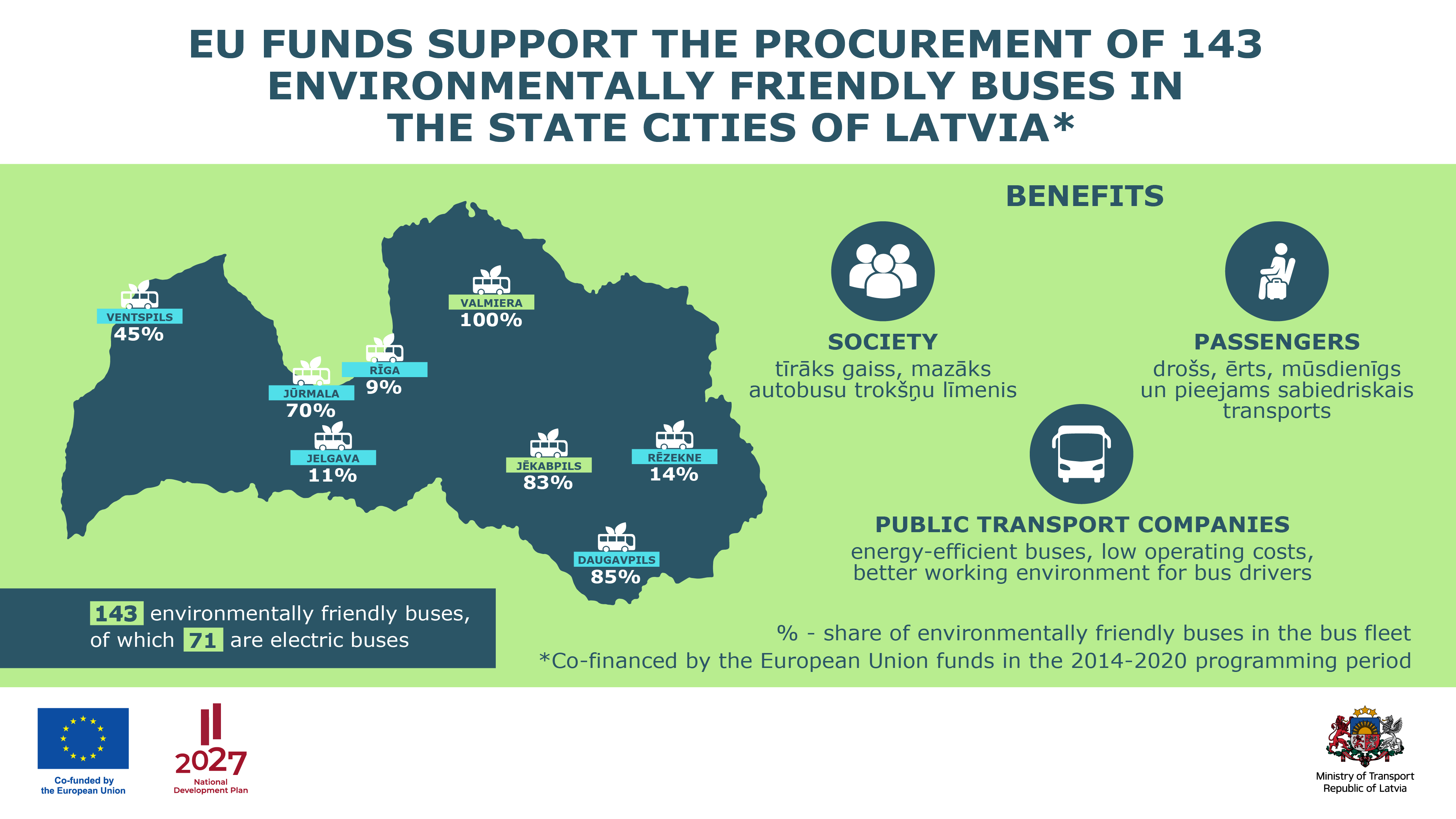 Infografika Environmentally friendly buses