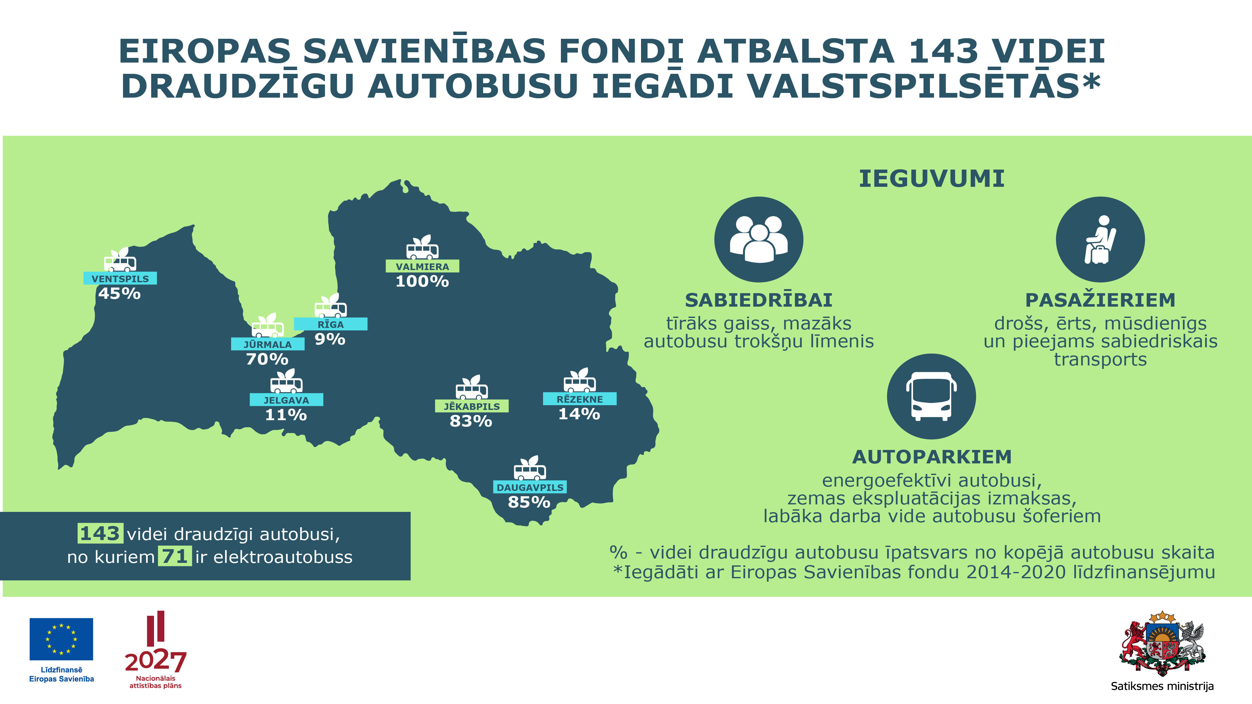 Infografika -Videi draudzigi autobuso 143 valstspilsetas