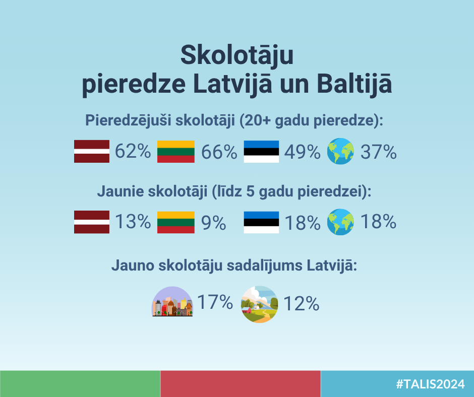 Pieaug skolotāju pārliecība, ka politikas veidotāji Latvijā viņos ieklausās