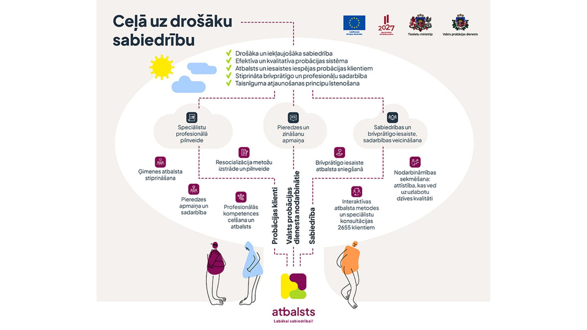 ESF+ projekts "Atbalsts probācijas klientu resocializācijai" &ndash; aktivitātes 2024. gadā