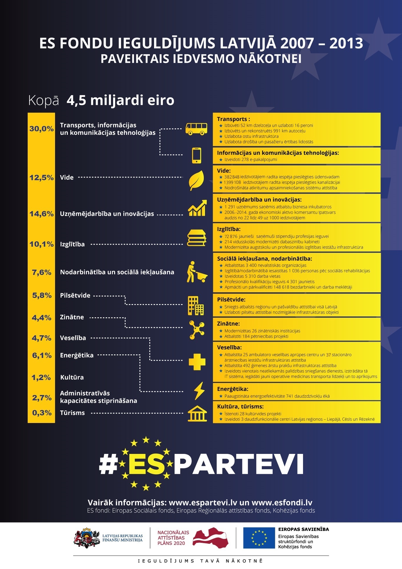 Infografika ES fondu ieguldījuma rezultātiem 2007.-2013. periodā