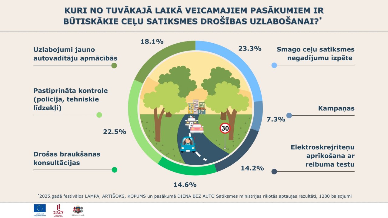 Iedzīvotāju ieskatā smago ceļa satiksmes negadījumu izpēte un pastiprināta kontrole uzlabos ceļu satiksmes drošību