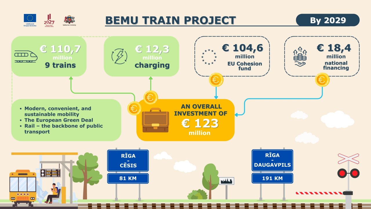 BEMU train project to be implemented with EU funds