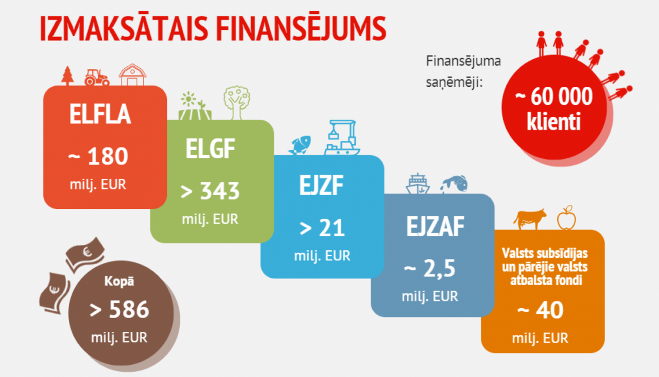 Lauku atbalsta dienests: paveiktais 2022. gadā