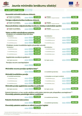 Infografika par izmaiņām minimālo ienākumu sliekšņos no 2024.gada 1.janvāra