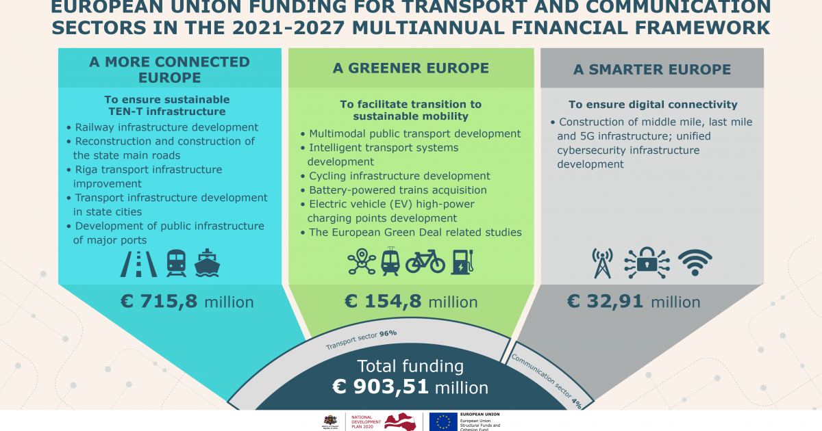 Investment priorities of EU funds for transport sector: sustainable ...