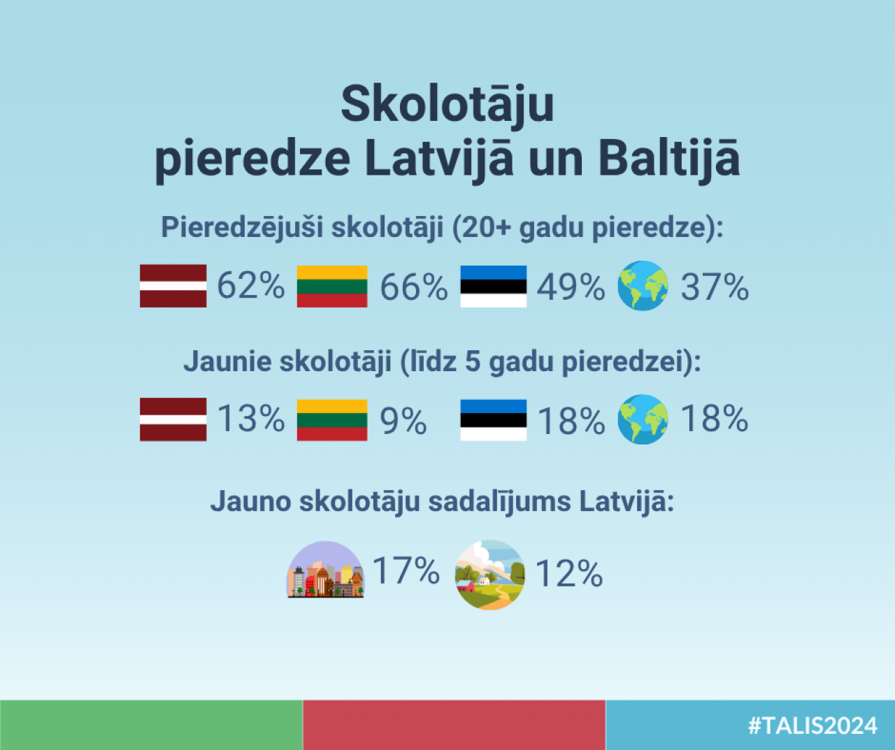 Pieaug skolotāju pārliecība, ka politikas veidotāji Latvijā viņos ieklausās