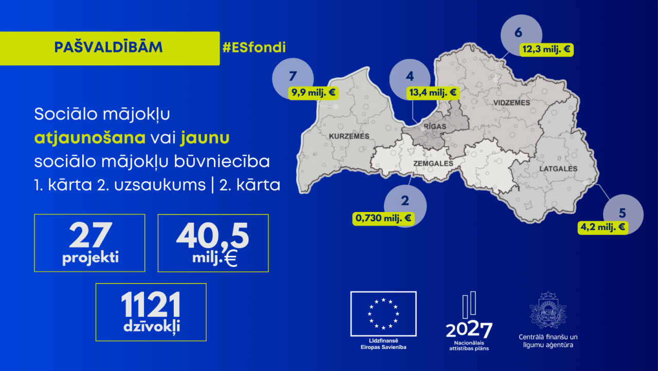 Jaunu vai modernizētu sociālo mājokļu izveidē plāno investēt gandrīz 40,5 miljonus eiro